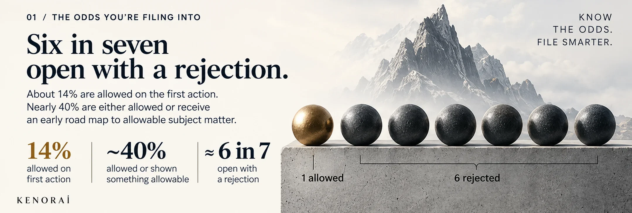 Infographic showing first-action patent odds: 14 percent allowed, nearly 40 percent allowed or shown something allowable, and about six in seven opening with a rejection.