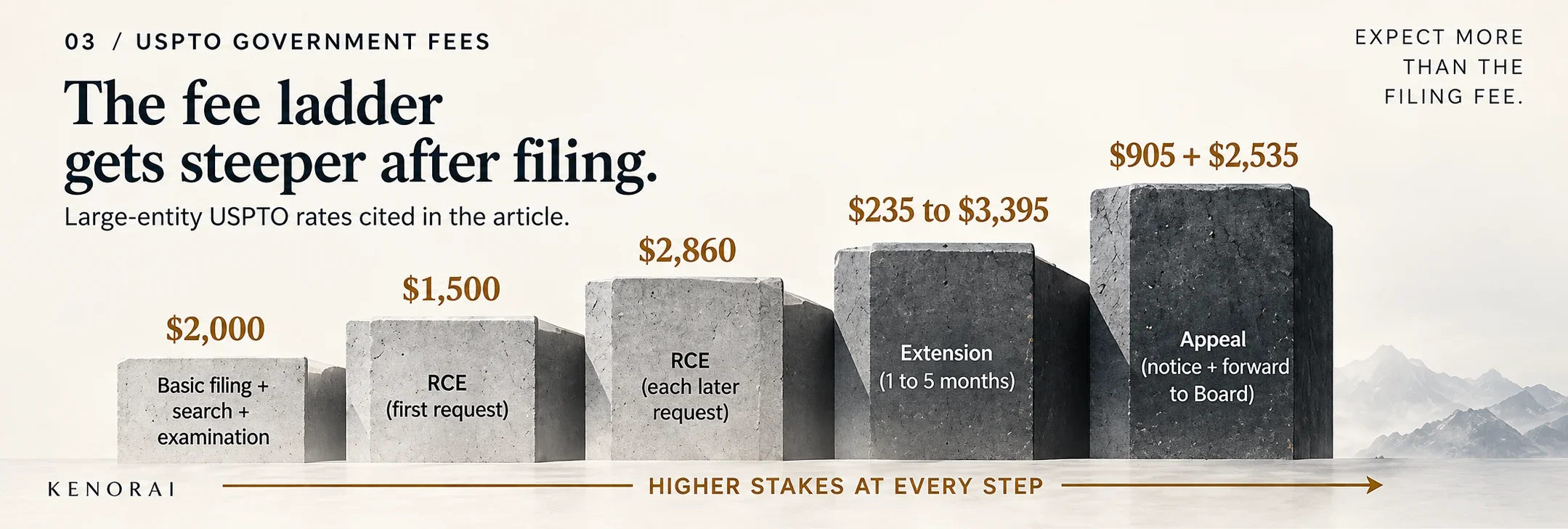 Infographic showing the USPTO fee ladder from basic filing through RCE, extensions, and appeal.