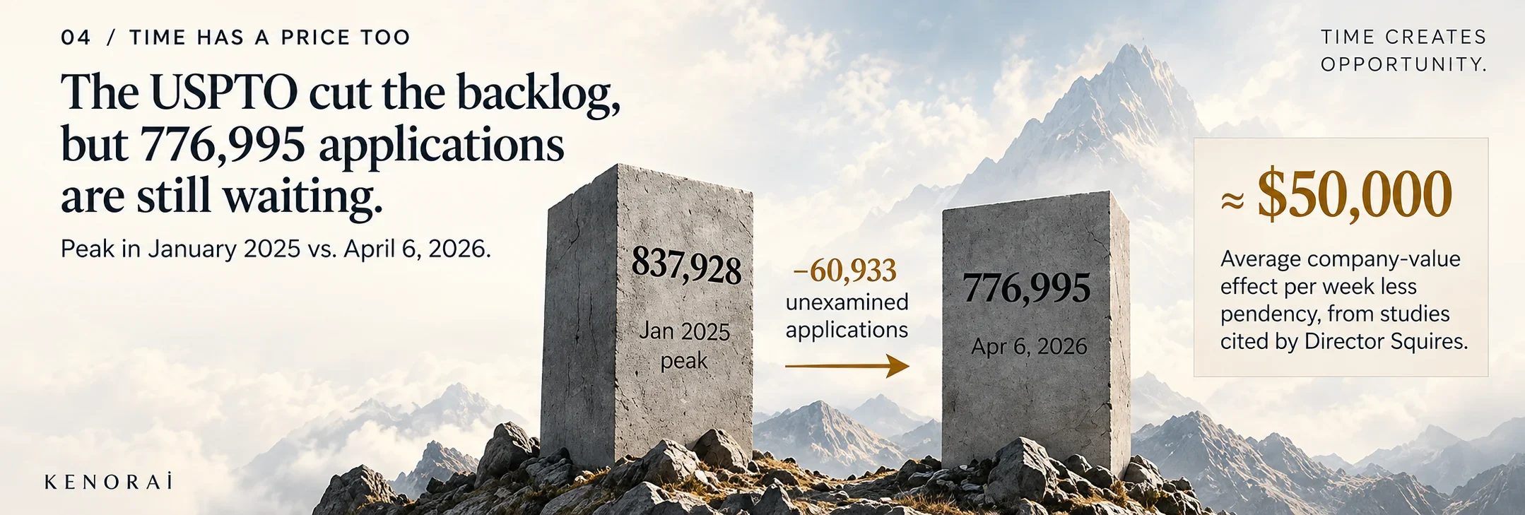 Infographic comparing the USPTO unexamined application backlog in January 2025 and April 2026, with the cited time-value effect.