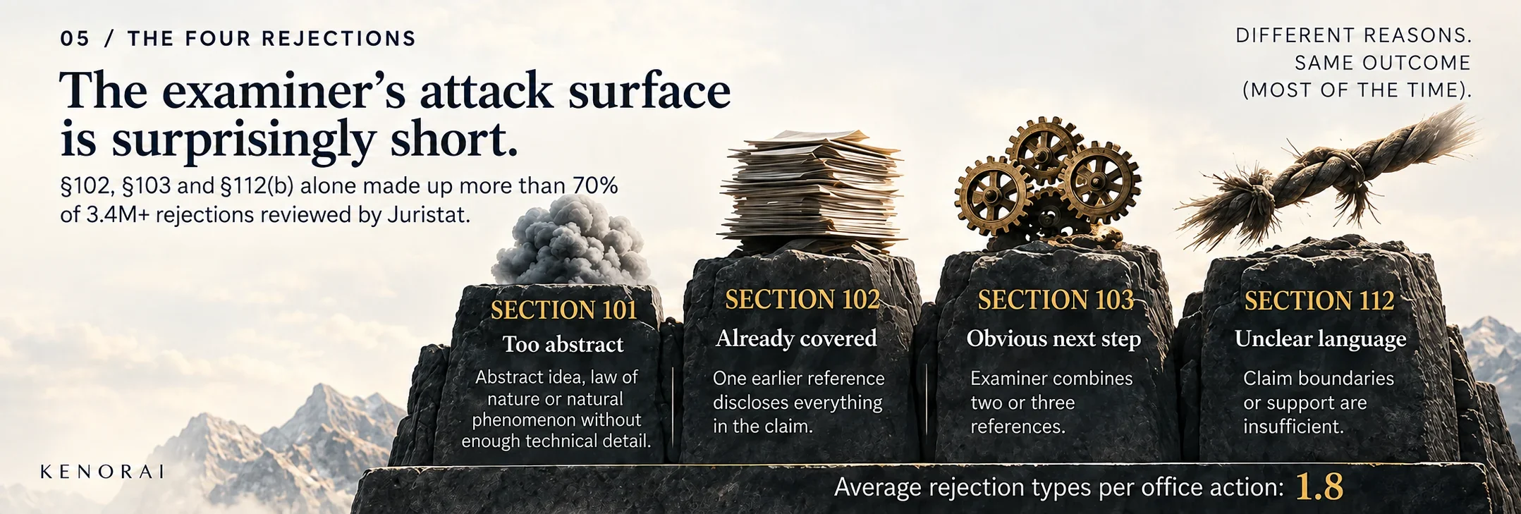 Infographic explaining the four core patent rejection grounds: Sections 101, 102, 103, and 112.