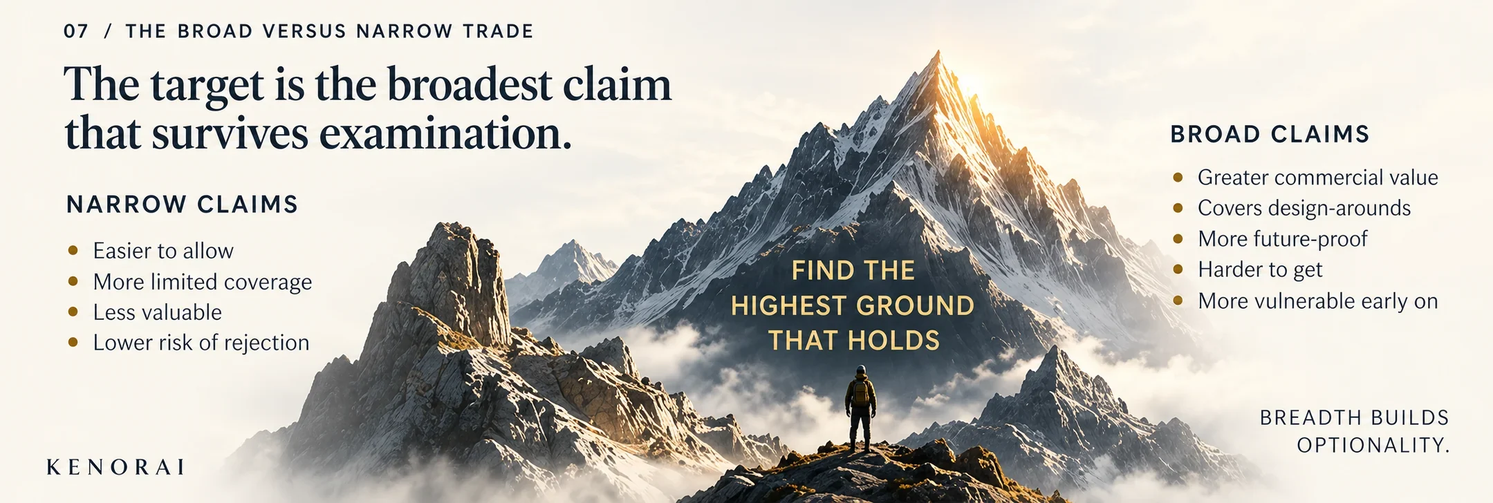 Infographic illustrating the broad-versus-narrow claim trade and the goal of finding the broadest claim that survives examination.