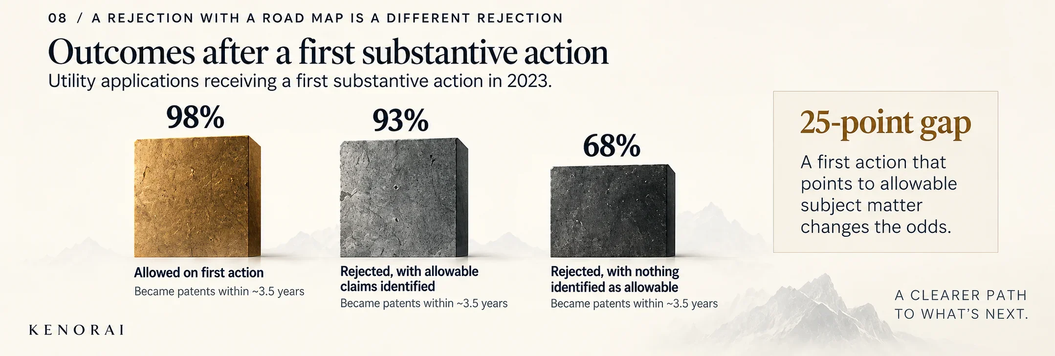 Outcome infographic showing 98 percent, 93 percent, and 68 percent patent outcomes and the 25-point gap associated with a first-action road map.