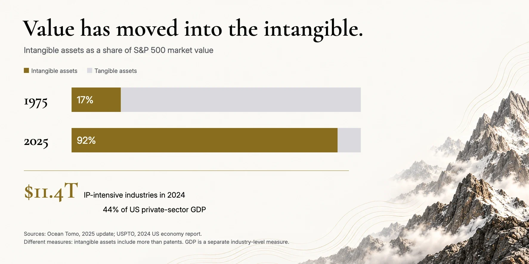 Two stacked bars show intangible assets at 17 percent of S&P 500 market value in 1975 and 92 percent in 2025, alongside a separate statistic of $11.4 trillion and 44 percent of US private-sector GDP for IP-intensive industries in 2024.