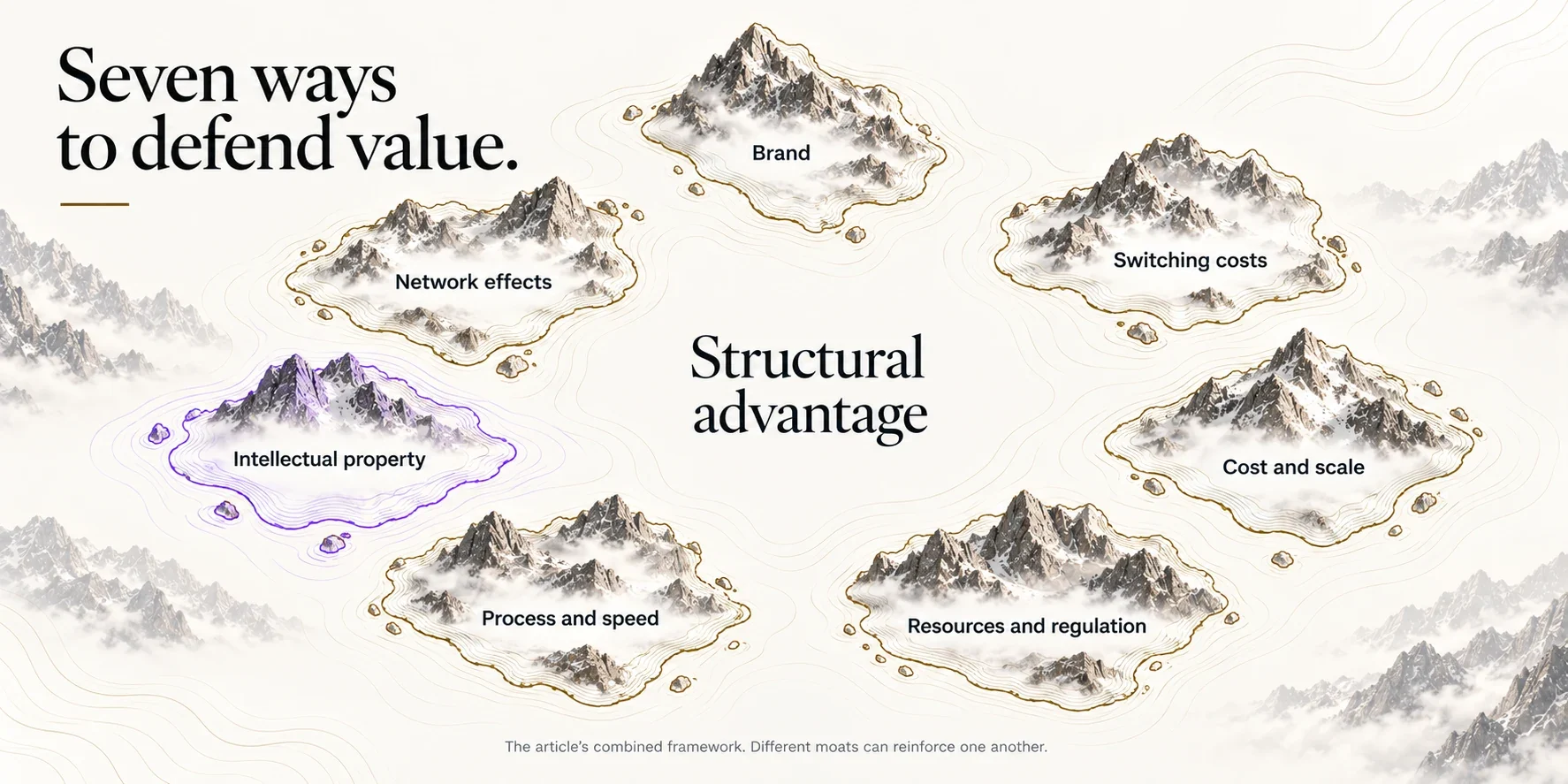 Seven terrain regions represent brand, network effects, switching costs, cost and scale, resources and regulation, process and speed, and intellectual property around structural advantage.