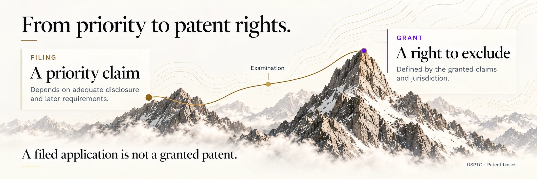 A mountain route connects filing and a priority claim, through examination, to grant and a right to exclude. A filed application is not a granted patent.