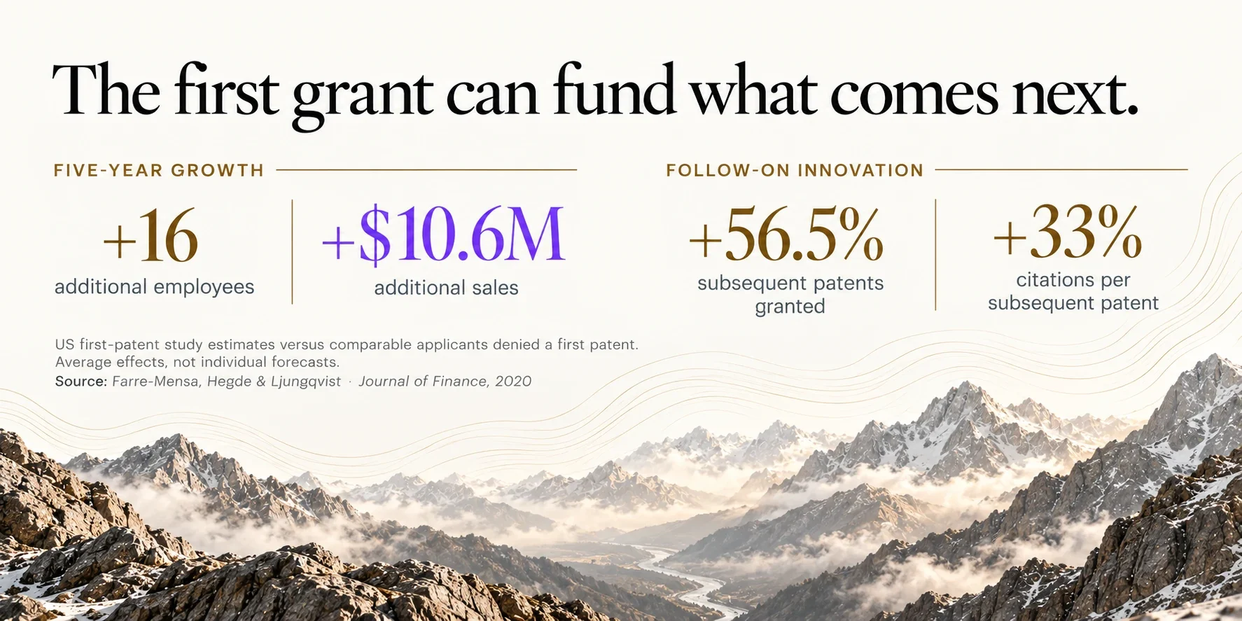 Four statistics over a mountain range: 16 additional employees, $10.6 million additional sales, 56.5 percent more subsequent patent grants, and 33 percent more citations per subsequent patent.