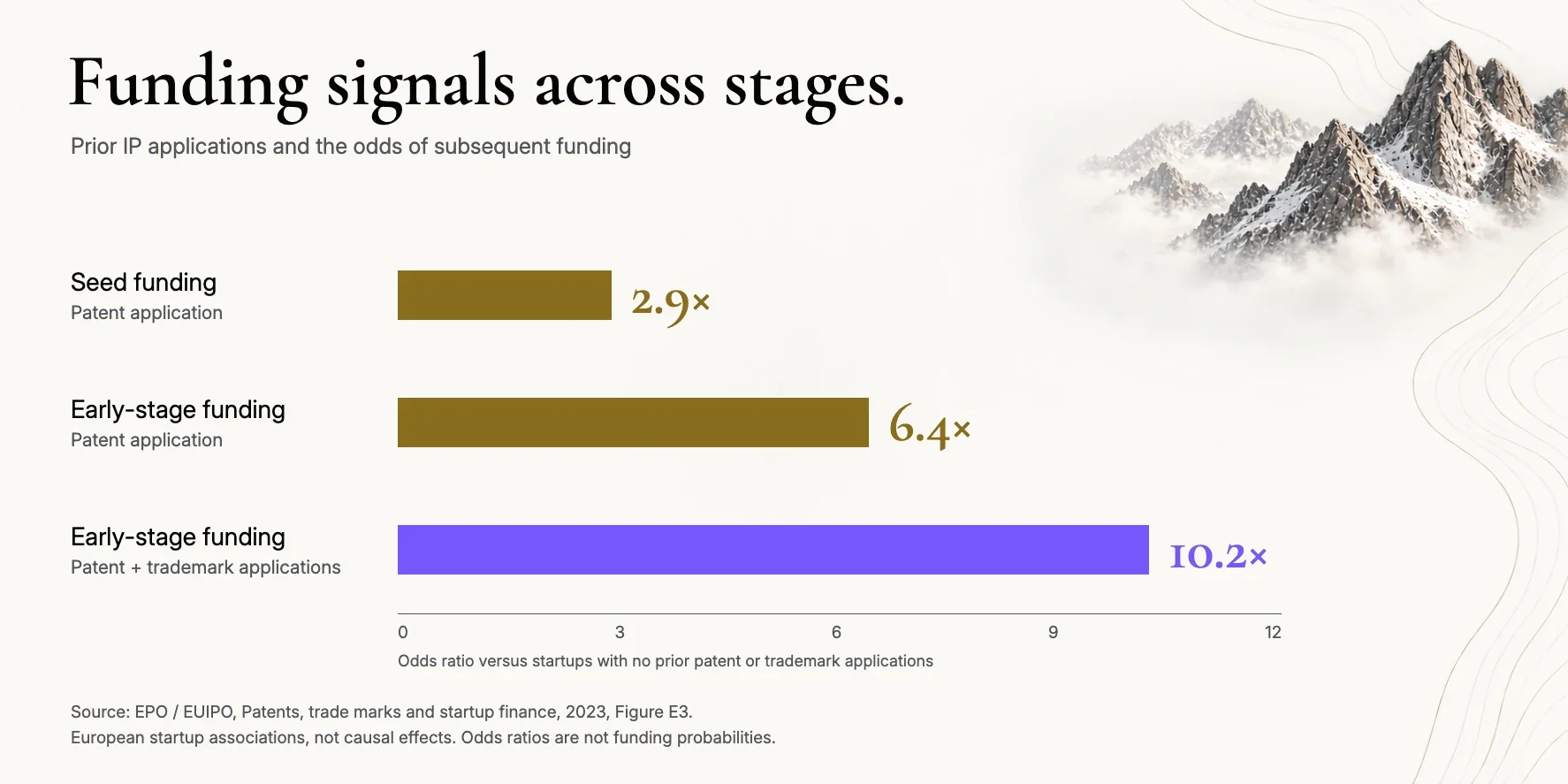 Horizontal bars show 2.9 times the odds of seed funding with a patent application, 6.4 times for early-stage funding with a patent application, and 10.2 times for early-stage funding with patent and trademark applications.