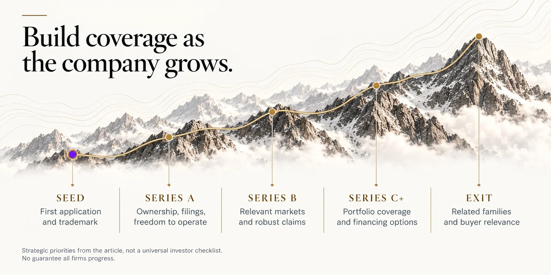 An ascending mountain route moves through seed, Series A, Series B, Series C and exit with the article's priorities at each stage.