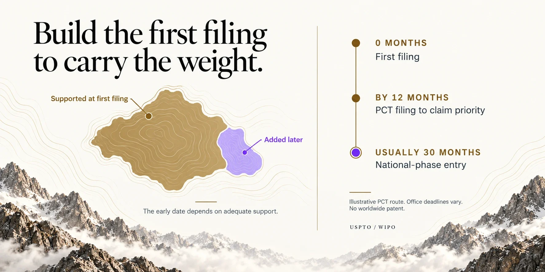 A bronze disclosure region and a violet later-added region illustrate priority support. A separate PCT route marks first filing, filing by 12 months, and national-phase entry usually at 30 months.